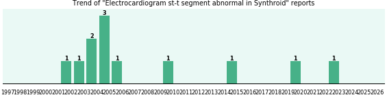 Could Synthroid cause Electrocardiogram st-t segment abnormal? Could Synthroid cause Electrocardiogram st-t segment abnormal?